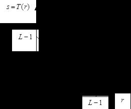 Negative Linear Transformation The negative of a digital image is obtained by the transformation function s = T r = L 1 r shown in the above figure, where L is the number of grey