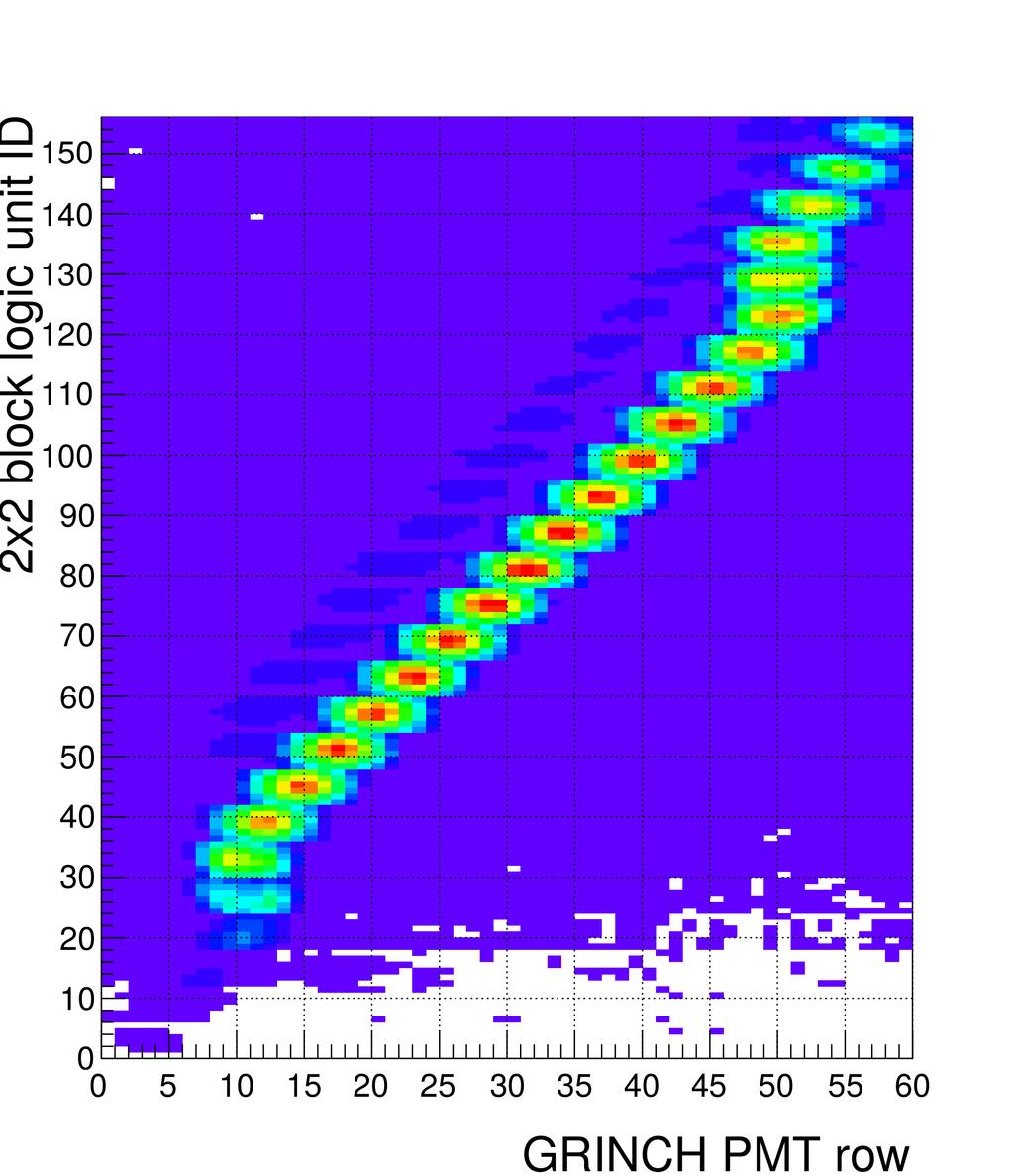 Grinch beam bkgd (g4sbs): ~900 khz / PMT Thr : 2.0 GeV HCal rates (g4sbs+pythia): 2.0 GeV Thr => ~ 6.7 Mhz (2.5 GeV Thr => ~ 5.