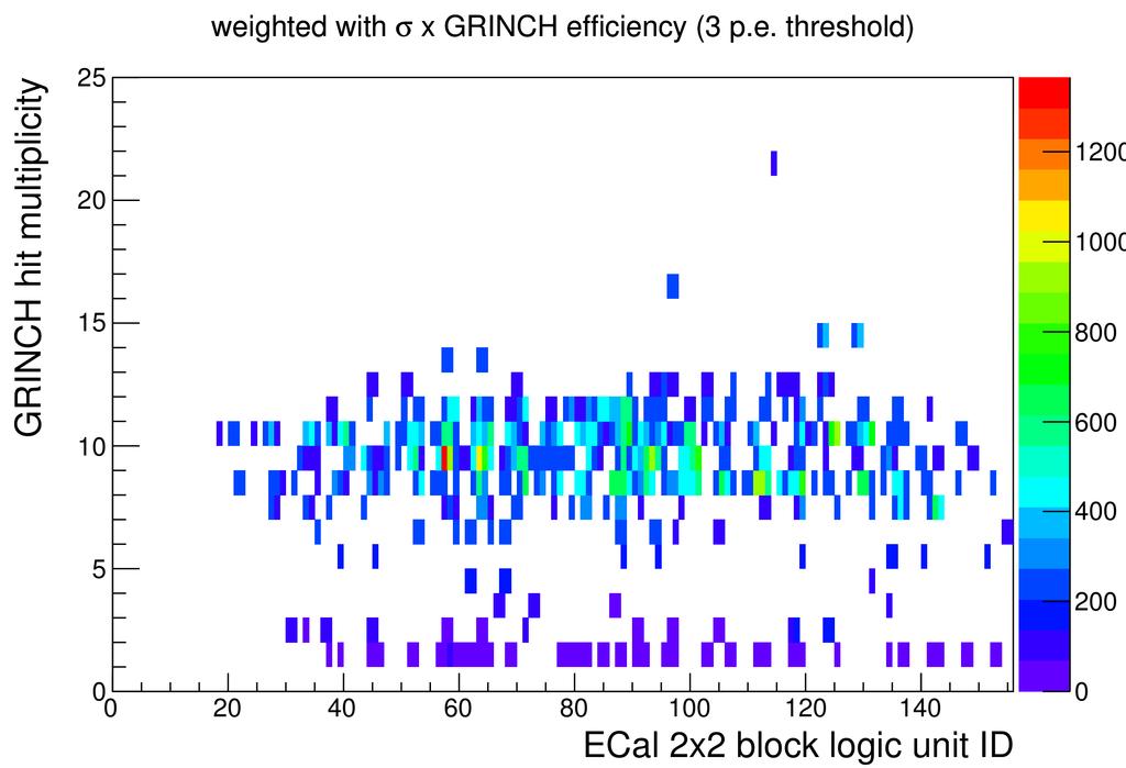 Grinch-Ecal correlated bkgd (g4sbs+pythia) : 37 khz Trigger combining ECal and HCal singles, in a 30ns window: 48 khz.