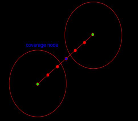 Then we apply the same procedure than for curvature nodes to cut the line until there is no more coverage node in unclassified nodes.