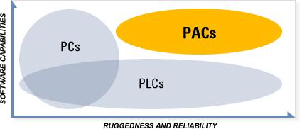 Programmable Automation Controller (PAC) Ruggedness and