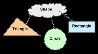 Abstract Classes An abstract class is a way for parent classes to guarantee that child classes provide an implementation for a specific method Consider the Shape example.