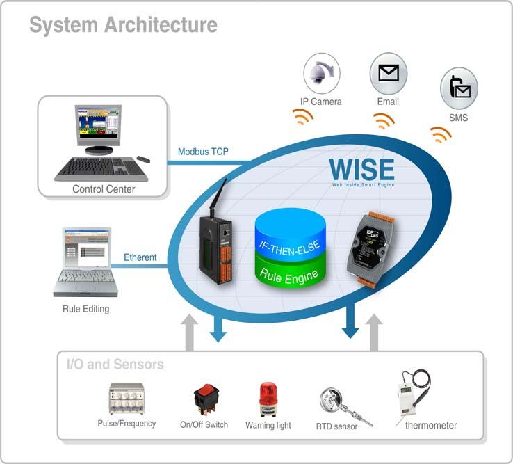 WISE Introduction WISE (Web Inside, Smart Engine) is a product series developed by ICP DAS that functions as control units for use in remote logic control and monitoring in various industrial