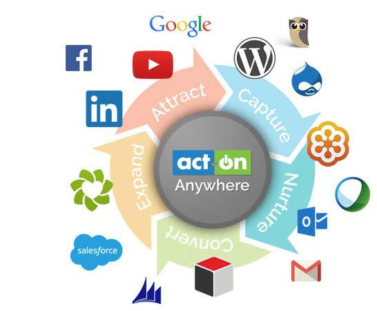 ACT-ON ANYWHERE GET THE POWER OF MARKETING AUTOMATION EVERYWHERE YOU GO With Act-On Anywhere, you get the ability to use Act-On s engagement data, assets, and functionality right from within any app