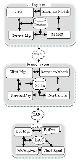 Figure 5.3 Modules of Tracker, Proxy Server and Client Client admission phase Streaming phase Closing Phase 5.3.2 Client admission phase When request arrive at the PS q, the Request-handler (Req-handler) checks for the presence of the video in the cache of PS q.