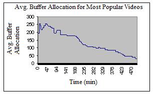 decreases. Since the minimum number of blocks allocated to a video is 30, the average buffer allocation for each video will not go below 30 as shown in Figure 3.6.