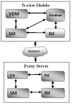 Figure 4.3 Part of VoD Architecture Figure 4.4 Modules of Proxy Server and Tracker Each TR is in turn connected to a set of PSs. These PSs are connected among themselves in a ring fashion.