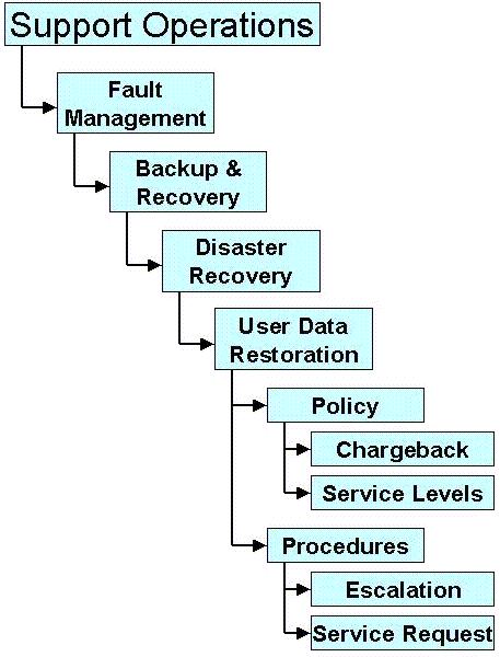 The IT Service Model The IT Service Model (ITSM) introduces levels of criticality, levels of service, and Big Rules to the ITEF.