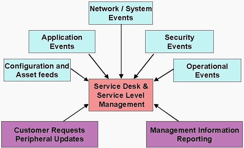 scope defined in the Service Level Agreements (SLA s) and measured exceptions to the agreed upon performance and management criteria can be addressed and resolved quickly, minimizing the impact on