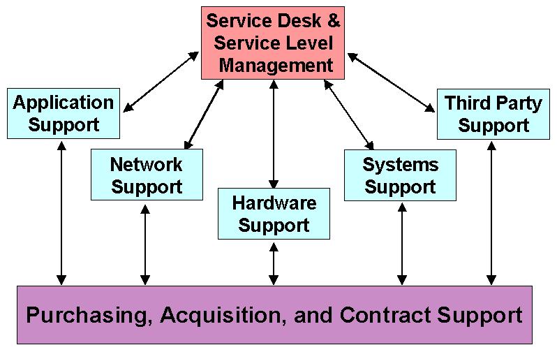 FIGURE 5 IT Business Reference Model The Service Desk also brokers action items for the support organizations, both internal and external, and audits the completion, impact, and duration of service