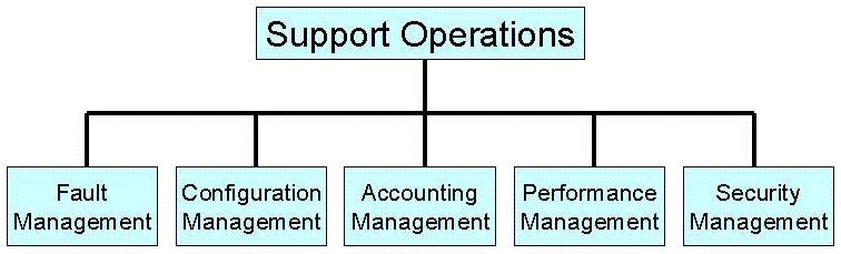 Performance/Capacity Management System Management Application Management Network Management Disaster Recovery Facilities Management Some of the categories defined in the framework are company-wide,