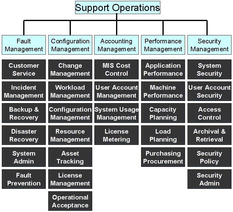 FIGURE 2 ISO FCAPS IT Extended Framework Presentation of the logical architecture is important in presenting a unified IT management and operations strategy to both the
