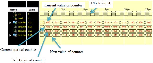 3. Results and Discussion Having successfully designed the synchronous counter, and downloaded it to the target hardware, a simulation was carried out, and the following result (Figure 10) was