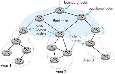 Hierarchical OSPF Two-level hierarchy: local area, backbone.