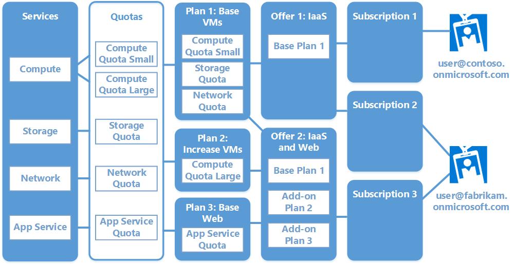 Quotas, plans, and offers The bulk of the design decisions you need to make once Azure Stack is installed are related to the configuration of the services offered to your users.