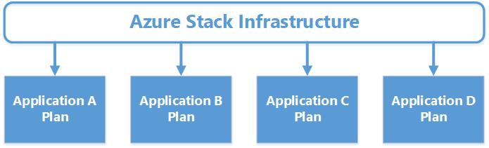 Figure 10: Enterprise application-based plans The example in Figure 10 is based on applications deployed within Azure Stack that are available across business units within an organization.