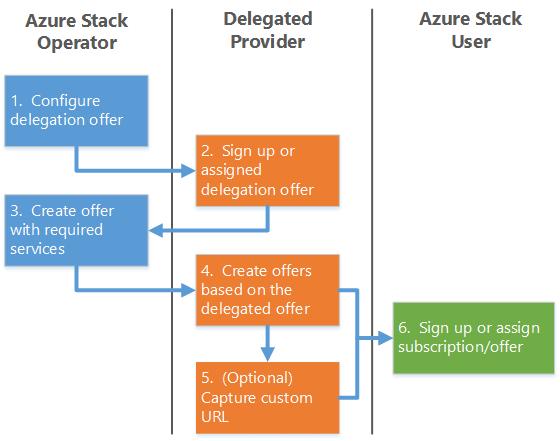 As mentioned earlier, there is an overhead to this approach as every user must be assigned to the applicable offers by an Azure Stack operator.