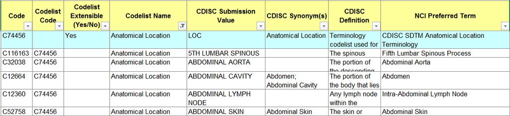The variable DM.RACE cannot have any other value. 5. CDISC Synonym(s): If available, this column may contain synonyms for the CDISC Submission Value, e.g.