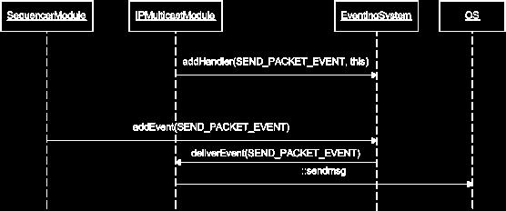 Ricochet++ Transport Protocol Framework: Status Eventing architecture EventingSystem singleton per process