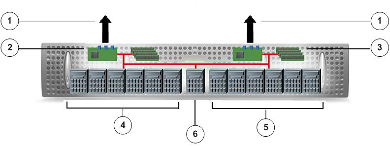 Chapter 2 Pillar Axiom Hardware Overview Figure 4 SSD Brick components Legend 1 Connects to a Slammer or another RAID controller 2 RAID controller 3 RAID controller 4 RAID group (6 SSDs) 5 RAID group