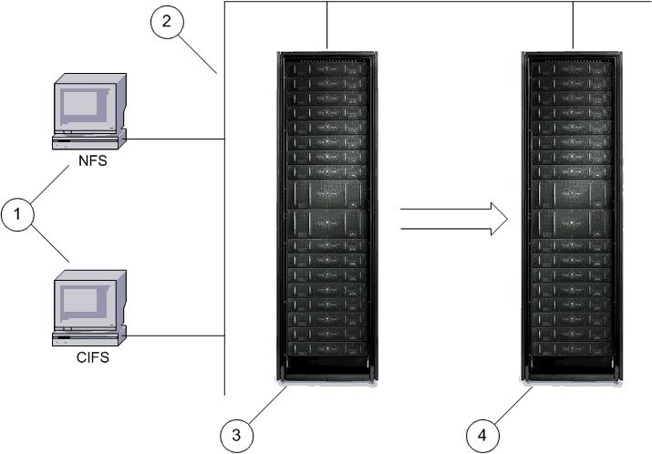 Chapter 6 Replication Overview Figure 11 System hardware in a NAS replication environment Legend 1 Client hosts 3 Pillar Axiom system A (source) 2 TCP/IP network 4 Pillar Axiom system B (target) The