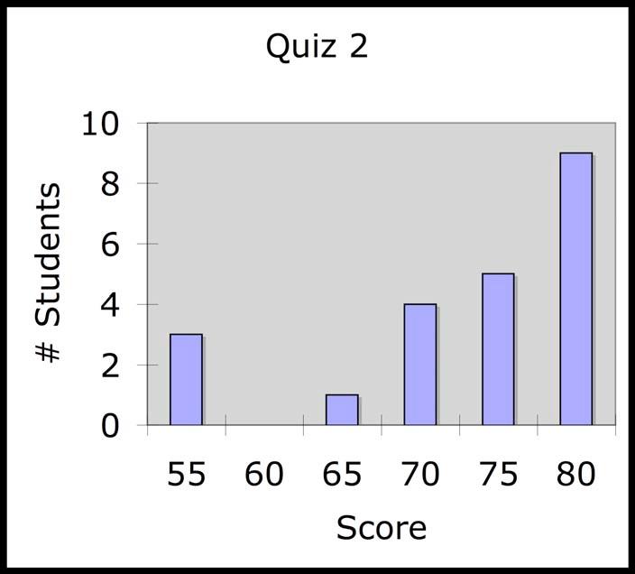CS152 Administrivia Quiz 2 to be handed back at end of class Lab 3 due today (?