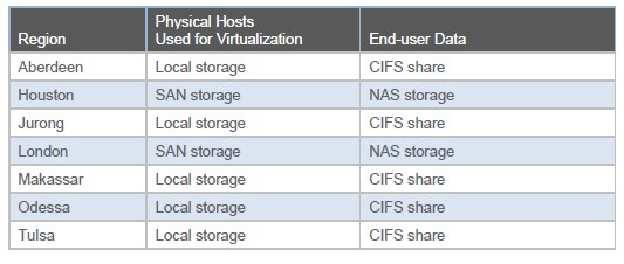 Hardware Layer Storage Overview Depending on the region, the physical hosts that provide hardware virtualization use a variety of local and SAN-based storage.