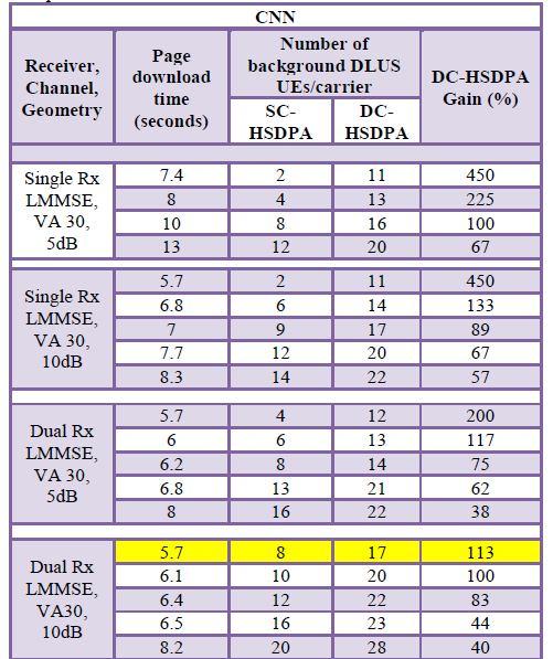 288 S. Chandra Sekhar Srinivas et al multiplexing capability of DC-HSDPA depends only on TTI utilization, not on file size or transport protocol. 6.