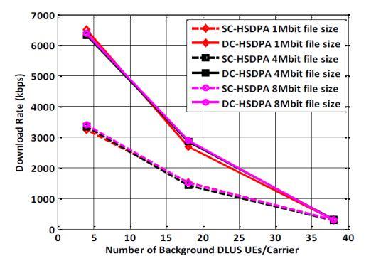 Dual Cell-high Speed Downlink Packet Access System Benefits and User 283 UDP), where the background loading comes (a) only from DLUS UEs, or (b) from real UEs doing a mix of Internet applications