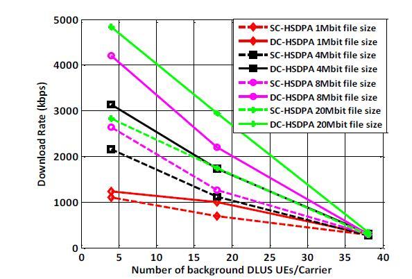 284 S. Chandra Sekhar Srinivas et al The tests comprise one SC-HSDPA or DC-HSDPA foreground UE and a varying number of background SC-HSDPA DLUS UEs, to create different levels of system loading.