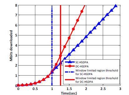 286 S. Chandra Sekhar Srinivas et al Figure 4: Progression of file download vs time for TCP with 4Mbit file size.
