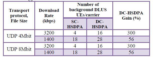 Dual Cell-high Speed Downlink Packet Access System Benefits and User 287 Table 4: DC-HSDPA gain in number of supportable users for UDP transport protocol from lab tests.