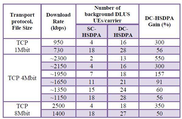 Table 4 and Table 5 are obtained from Figure 2 and Figure 3 by reading the number of background DLUS UEs/carrier for the same download rate achieved by the foreground SC-HSDPA or DC-HSDPA UE.