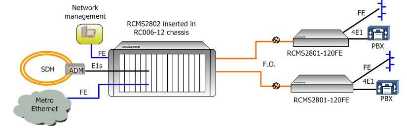 RCMS2801-120FE/120FE-BL Main Feature Optical Port Console Port