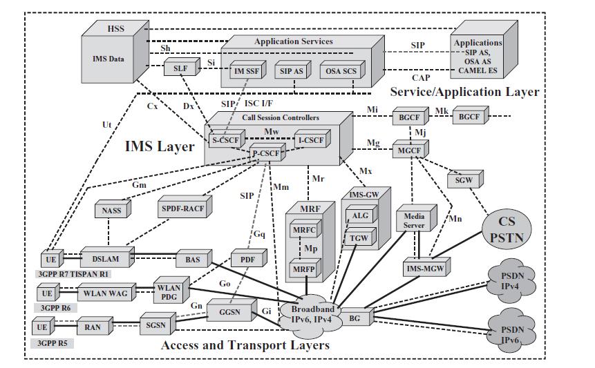 Fig. 1: IMS architecture. 2.3 User Layer: It provides a core QoS-enabled IPv6 network with access from User Equipment (UE) over mobile, WiFi and broadband networks.