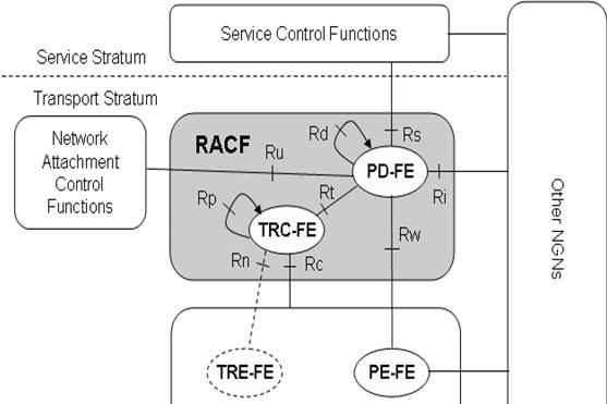 Based on the principles of mapping, it identifies the Physical Entities (PEs), interfaces, and protocols that are required to model the SCE of the NGN [7].