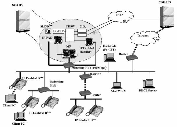 Chapter 13 Voice Over IP (VoIP) IP Station IP station is a D term IP terminal, D term Series E/Series i with an IP Adapter Unit, D term IP INASET, and D term SP20/SP30 Softphone.