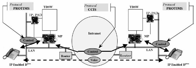 Chapter 13 Voice Over IP (VoIP) Peer-to Peer Connections between IP Enabled D term The IP stations can communicate with other IP stations over the LAN, on a peer-to-peer connection basis.