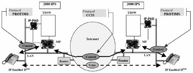 Chapter 13 Voice Over IP (VoIP) There are two types of connections available for CCIS Networking via IP: CCIS Networking via IP (Peer-to-Peer Connections Basis) When the distant systems are 2000 IPS,