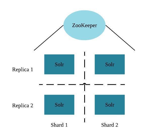 CDH Overview Component Parquet Avro Kafka Sqoop Mahout Contribution Provides a columnar storage format, enabling especially rapid result returns for structured workloads such as Impala or Hive.