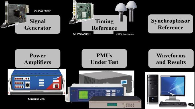 II. PMU CALIBRATION TESTBED A PMU test and calibration platform used to verify the conformance of the evaluated PMUs under various static and dynamic tests according to the IEEE standards is shown in