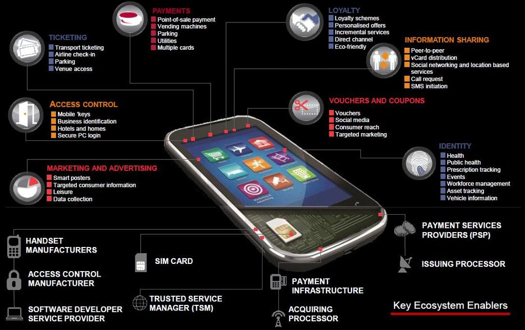 The Mobile Wallet: Many services, many providers src: Core wallet Tech, Specificationl, GSMA, 2013 The mobile wallet is a software application on a mobile handset that functions as a digital