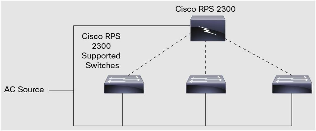 The Cisco RPS 2300 can address the first two issues. The last issue requires an uninterruptible power supply (UPS).