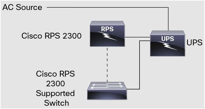 also a failure of the primary AC source. For maximum availability, the RPS should always be used in conjunction with a UPS (Figure 5). Figure 3.