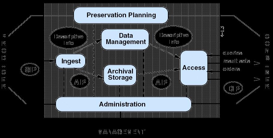 System High-Level Architecture According to the OAIS reference model, the functions that are mandatory for