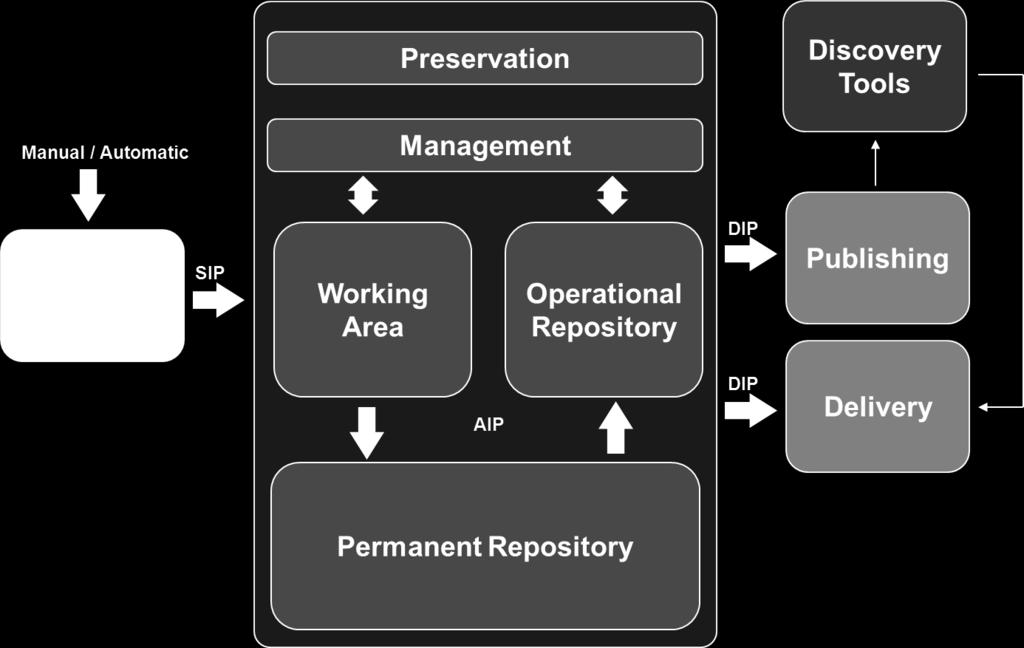 Permanent Repository, Operational Repository, Management, Delivery, Publishing, and Preservation.