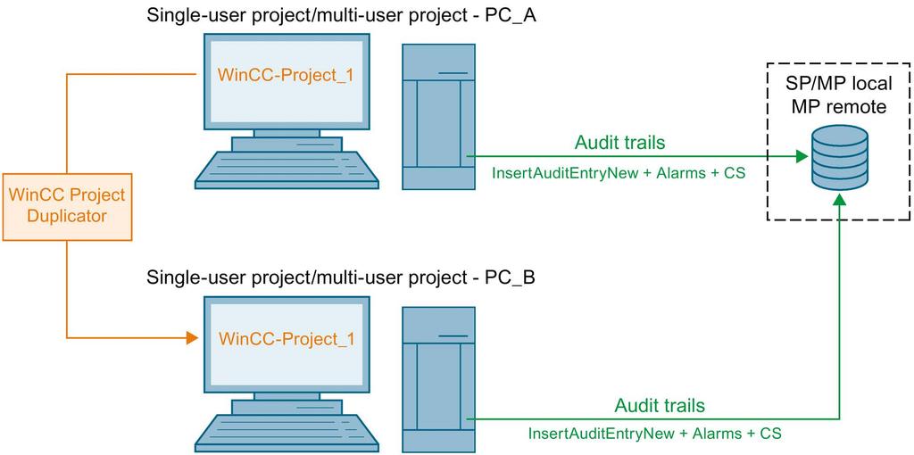 - Documentation 3.3 Approved configurations Redundancy A WinCC project is running redundantly on two PCs.