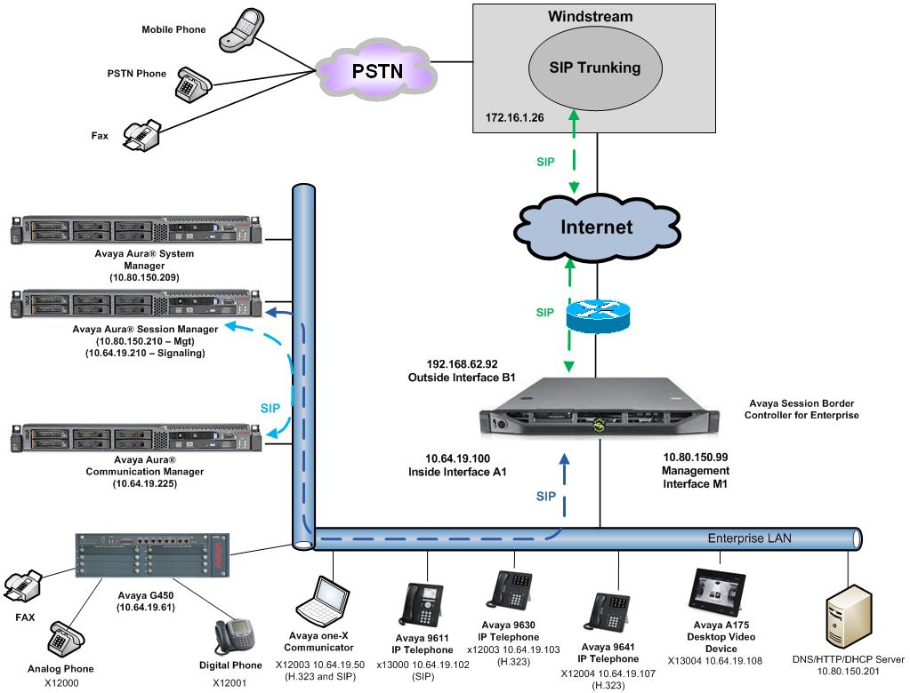 Figure 1: Avaya IP Telephony Network using the SIP Trunking service For inbound calls, the calls flow from the service provider to the Avaya SBCE then to Communication Manager.