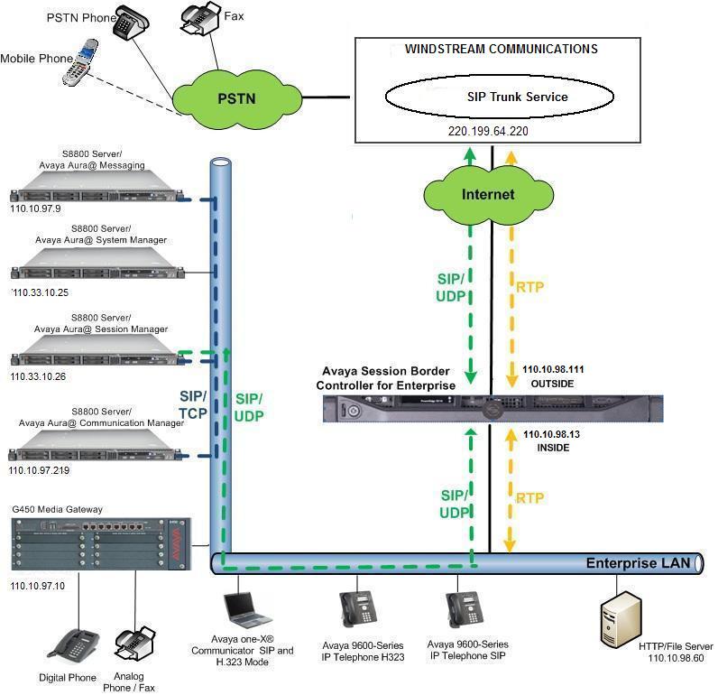 Figure 1: Avaya IP Telephony Network