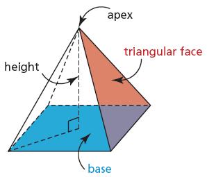 Math 0 esson 6 4 Surface Area of Pyramids and Cones I. esson Objectives: ) Solve problems involving the surface areas of right pyramids and right cones. II.